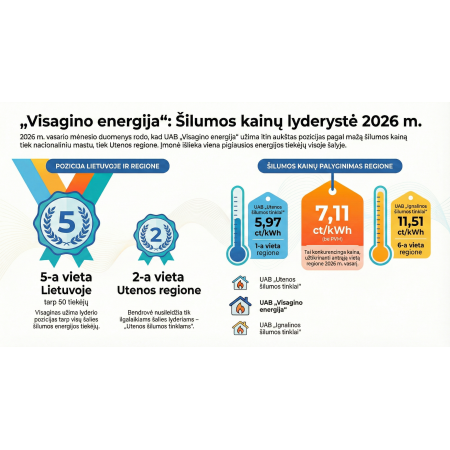 „Visagino energija“ – tarp 5 pigiausių šilumos tiekėjų Lietuvoje