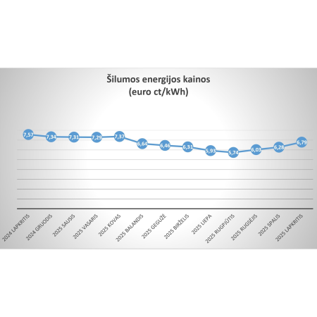 Nustatytos šilumos ir karšto vandens kainos 2025 m. lapkričio mėn.