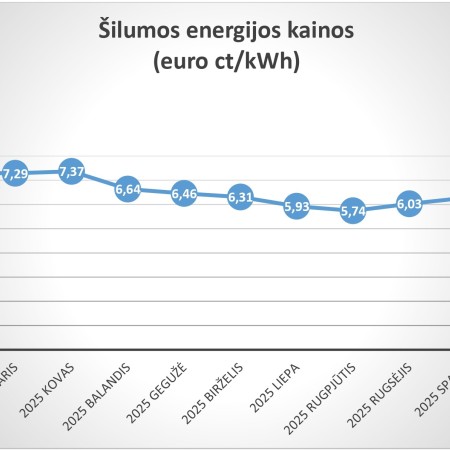 Nustatytos šilumos ir karšto vandens kainos 2025 m. gruodžio mėn.
