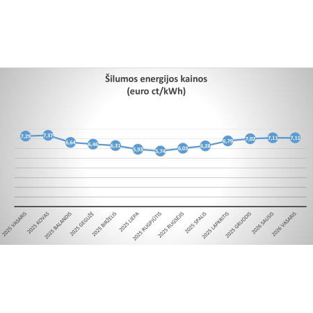 Nustatytos šilumos ir karšto vandens kainos 2026 m. vasario mėn.