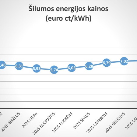 „Visagino energija“ išlaiko pozicijas tarp 10 pigiausių šilumos tiekėjų Lietuvoje