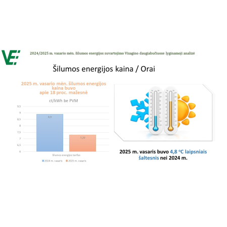 2024/2025 m. vasario mėn. šilumos energijos suvartojimo Visagino daugiabučiuose lyginamoji analizė