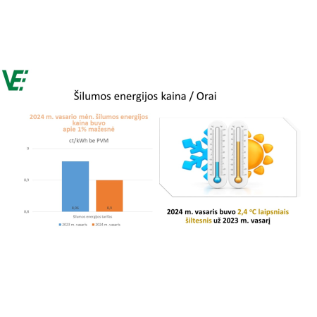 Informacija apie 2024 m. vasario mėn. šilumos energijos suvartojimą