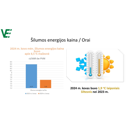 Informacija apie 2024 m. kovo mėn. šilumos energijos suvartojimą